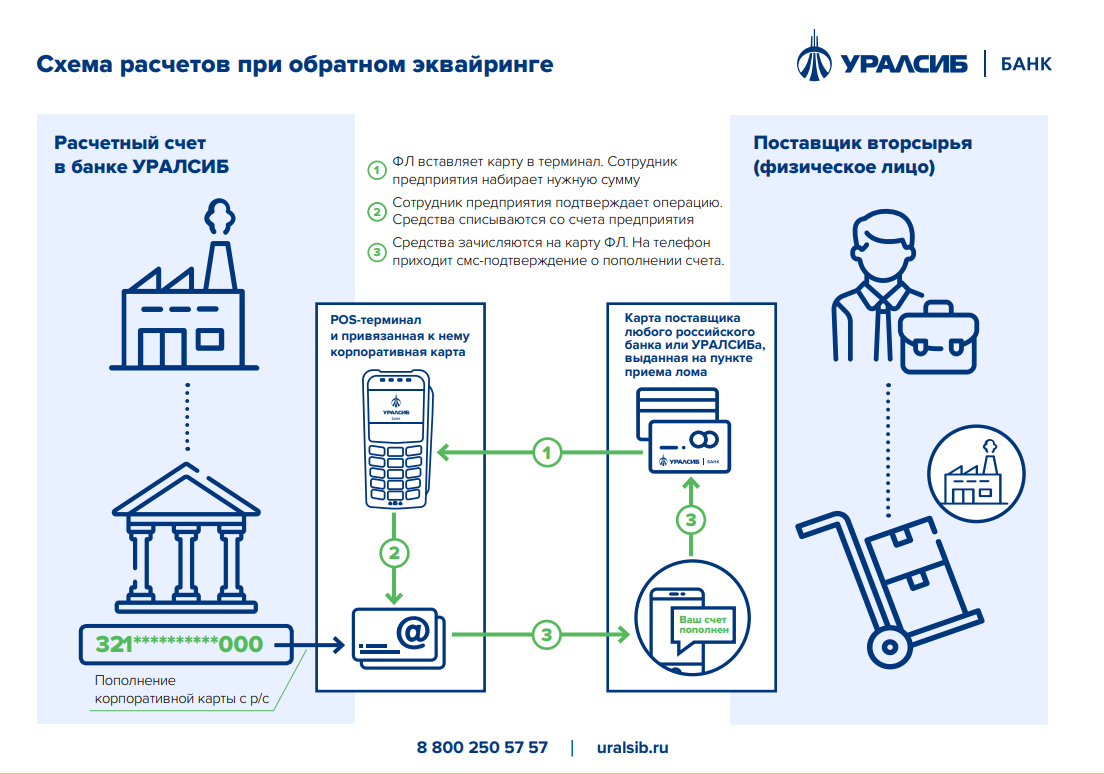 Предложение ПАО «БАНК УРАЛСИБ» для предприятий отрасли переработки дикоросов